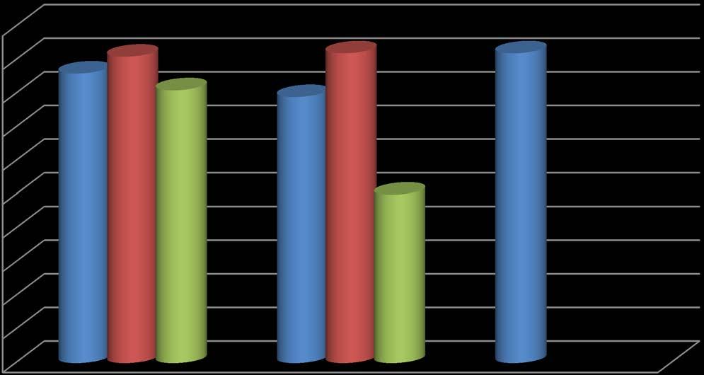 HCV-Dekompanse Siroz; DAA Tedavisi ile KVC oranları 100% 90% 80% 70% 60% 50% 40% 30% 20% 10% 0% 91% 92% 92% 86% 81% 79% CTP grupları 50% DKS (B+C) DKS B DKS C 35/43 5/10