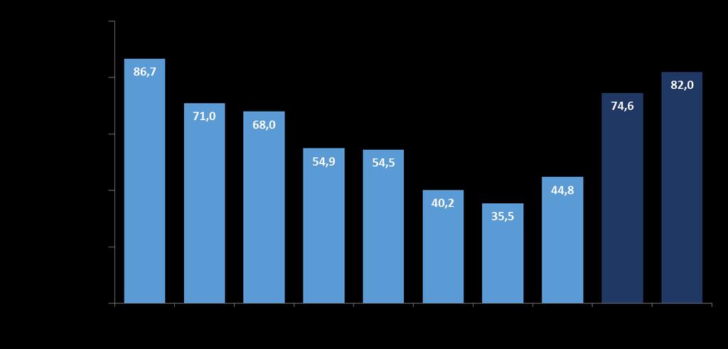 IFI ve AlloHSCT (Mortality rates at short- and long-term) 3-month mortality Long-term mortality is still high!