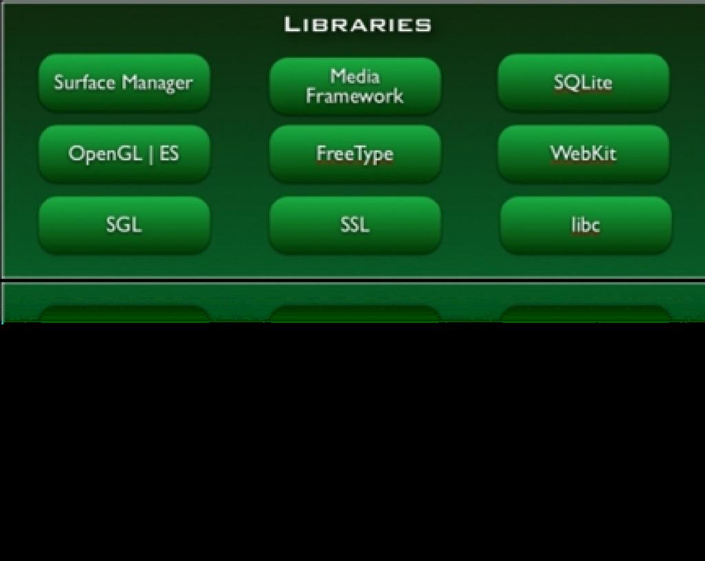 Android Mimarisi Android S/W Stack - App Framework Android sisteminin dahili kütüphanelerisi
