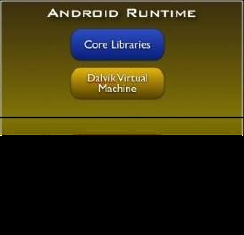 Android Mimarisi Android S/W Stack - Libraries Çekirdek Kütüphaneleri (Core Libraries) Java dilinin çekirdek kütüphanelerinde
