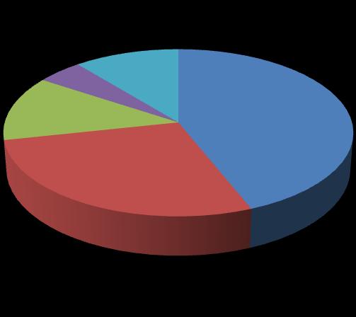 2015 Ocak-Aralık 2016 Ocak-Aralık % Değişim % AMERİKA 5% DİĞER ÜLKELER 11% ORTADOĞU- ASYA 630.859,72 585.