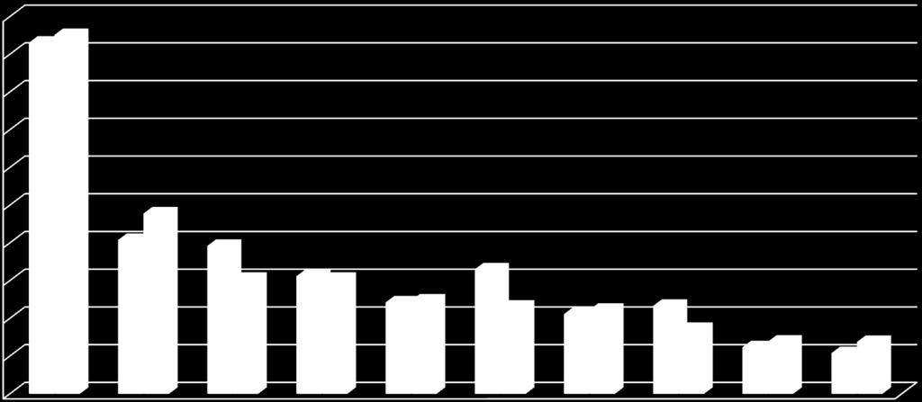 24.654,38 21.597,29 81.562,91 78.403,03 62.363,82 48.436,63 42.276,60 61.026,39 60.991,33 49.429,58 46.164,12 44.528,25 46.626,06 34.440,16 27.608,96 27.497,82 66.009,78 95.629,06 186.140,49 190.