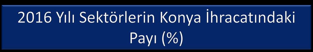 SEKTÖRLER 2015 2016 BİN $ İhracattaki Payı BİN $ İhracattaki Payı Değişim 16/15 Tarım 324.674,23 24,00% 350.067,23 26% 7,82 Sanayi 1.007.583,22 73,00% 948.099,15 71% -5,90 Madencilik 41.