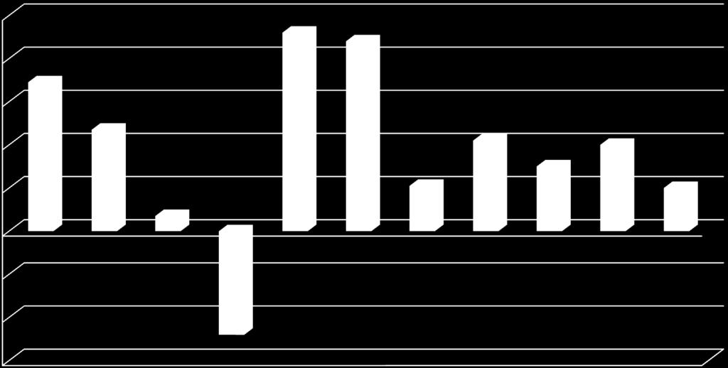 10,0 8,0 6,0 4,0 2,0 0,0 6,9 4,7 0,7 9,2 8,8 2,1 4,2 3,0 4,0 2,0-2,0-4,0-6,0-4,8 2015 yılının tamamında % 4 büyüyen Türkiye ekonomisi, 2016 nın ilk çeyreğinde %4.7, ikinci çeyreğinde yüzde 3,1 büyüdü.