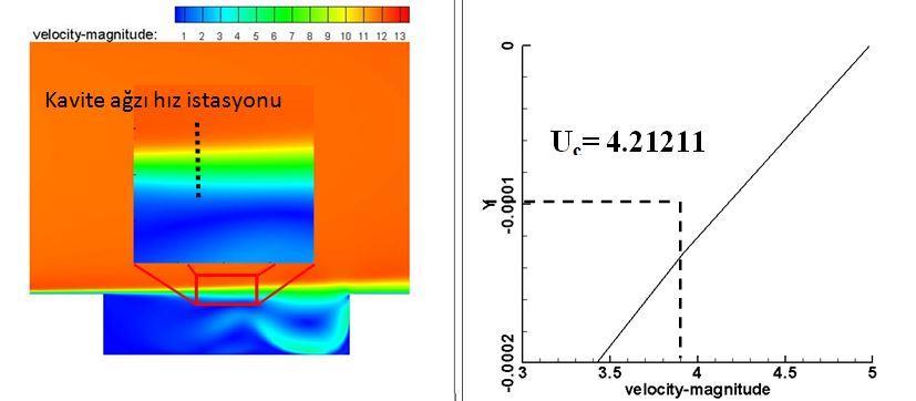 Durum 4 için SPL spektrumundaki frekans tepeleri açık olarak çözümlenmiş ve ilk 3 moda ait Rossiter frekansları ile uyumlu sonuçlar verdiği gözlemlenmiştir.