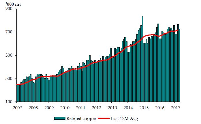 HABERLER Çin in Nisan ayı rafine bakır üretimi yıl başından bu yana 6,6 artış ile 724.000 m/tona yükseldi.