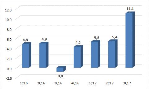 Önümüzdeki Hafta Açıklanacak Önemli Veriler Perşembe: TÜRKİYE GSYH Türkiye GSYH (yıllık % değişim) 1Ç 2Ç 3Ç 4Ç Beklenti Yıllık % değ. 5,3 5,4 11,1 6,8 Büyümede bir miktar ivme kaybı bekliyoruz.