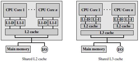 14 Multicore organizasyonu Multicore organizasyondaki temel değişkenler: Chip içerisinde core işlemci sayısı Cache bellek seviye sayısı Paylaşılan cache bellek