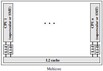 5 Eş zamanlı çalışma Multicore mimarisinde, çok sayıda CPU kendisine ait L1 cache belleğe sahiptir. L2 cache bellek paylaşılarak kullanılır.