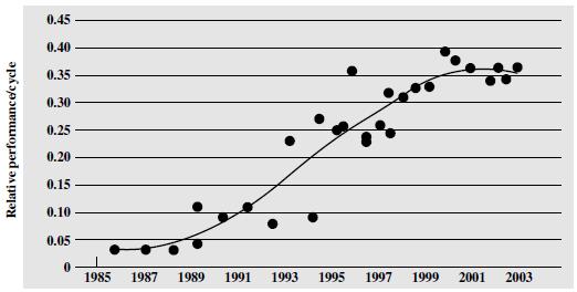 Eş zamanlı çalışma Grafikte her cycle için göreceli performans artışı  Pipelining, superscalar