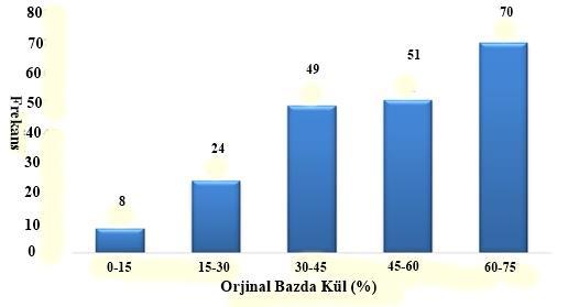 Şekil 11. Kömür ve kömür seviyeleri orijinal bazda kül değerlerinin histogramı. Şekil 12. Kömür ve kömür seviyeleri toplam kükürt değerlerinin histogramı.