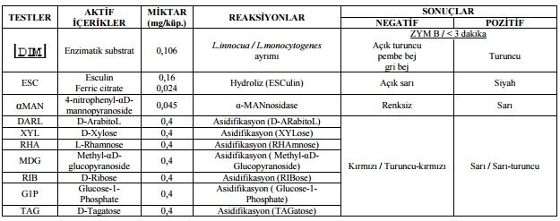 Çizelge 3.2. API Listeria değerlendirme tablosu 3.2.3. En muhtemel sayı yöntemi ile Escherichia coli aranması 25 gram numune 225 ml Maximum Recovery Diluent (MRD) besiyeri ile aseptik koşullarda homojenize edilmiştir.