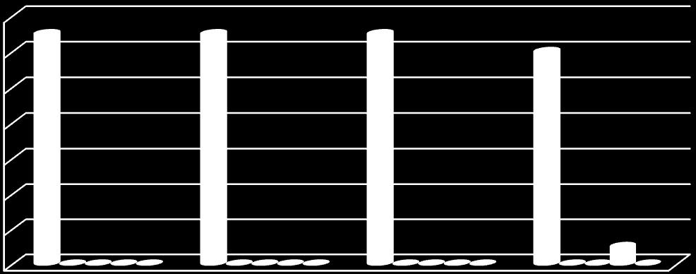 Numune Adeti Sade kremalı yaş pasta 14 12 10 8 6 4 2 0 13 13 13 12 1 0 0 0 0 0 0 0 0 0 0 0 0 0 0 0 E. coli Salmonella spp. L. monocytogenes S. aureus Mikroorganizmalar Şekil 4.3. Sade kremalı yaş pasta örneklerinin mikrobiyolojik kalitesi 4.