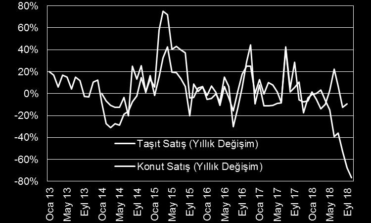 Sıkı finansman koşulları bu daralmalarının bir gerekçesini oluştursa da kasım ayının başında konut satışlarında KDV nin indirilmesi ve ticari araçlarda KDV ile ÖTV düzenlemesine gidilmesi daralmanın