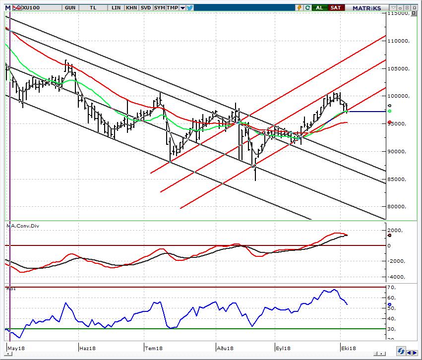 BIST 100 Endeksi 98.000 altında görünüm zayıf Küresel piyasalardaki zayıf risk iştahının etkisiyle zayıf açılış bekliyoruz. ABD vadelilerinde %0,40 a varan kayıplar var iken Asya da karışık seyir var.