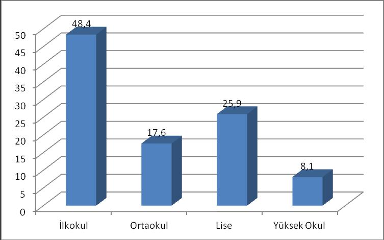 Şekil 4.2. Üreticilerin Eğitim Durumu (%) Bu bulguya göre üreticilerin yarıdan fazlası, yani % 66,0 sı ilköğretim mezunudur (İlkokul % 48,4 + Orta Okul % 17,6).