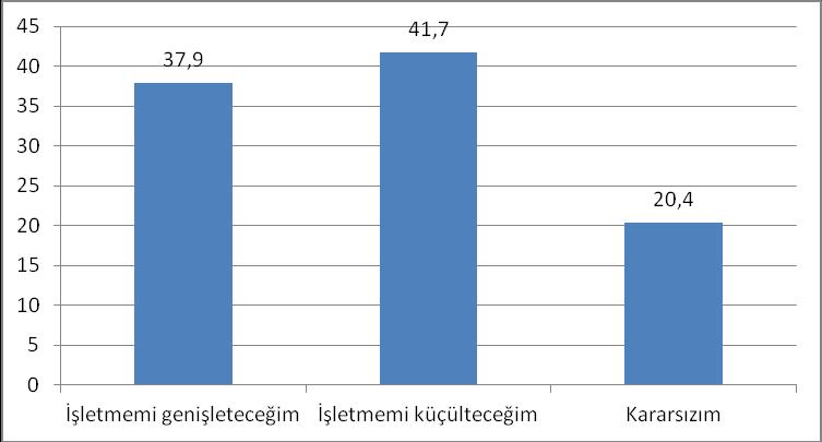 4.3.7: Geleceğe yönelik eğilimleri Örtüaltı tarım yapan işletmelerin geleceğe yönelik düşünceleri sorulmuştur.