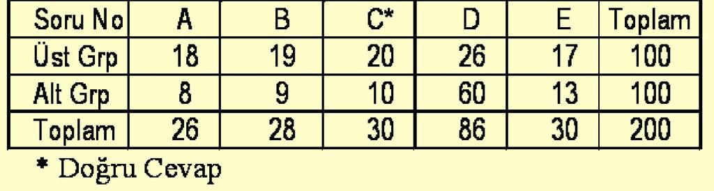 D seçeneği hem alt grupta hem üst grupta daha fazla bireyi çekmiştir.