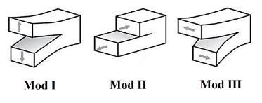 Şekil 3.3 : Katman ayrılması modları Mod I yüklemede çatlak yüzeylerinin yer değiştirmesi çatlak yüzeyine diktir ve açılma (çekme) olarak adlandırılmaktadır.