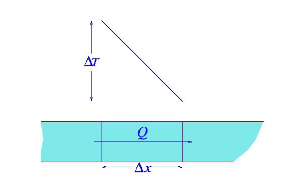 Kararlı durumda Fourier kanunu; Isı iletim kanunu, Fourier kanunu olarak da bilinir, birim zamanda bir tabaka boyunca olan ısı akısı miktarının, sıcaklık farkının gradyanına oranıdır.