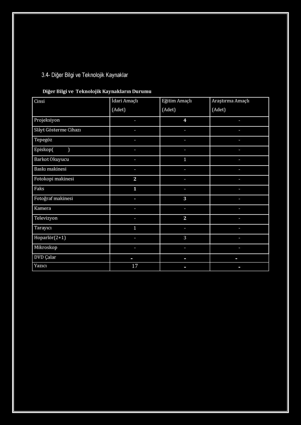 3.4- Diğer Bilgi ve Teknolojik Kaynaklar Diğer Bilgi ve Teknolojik Kaynakların Durumu Cinsi İdari Amaçlı Eğitim Amaçlı Araştırma Amaçlı (Adet) (Adet) (Adet) Projeksiyon - 4 - Slâyt Gösterme Cihazı -