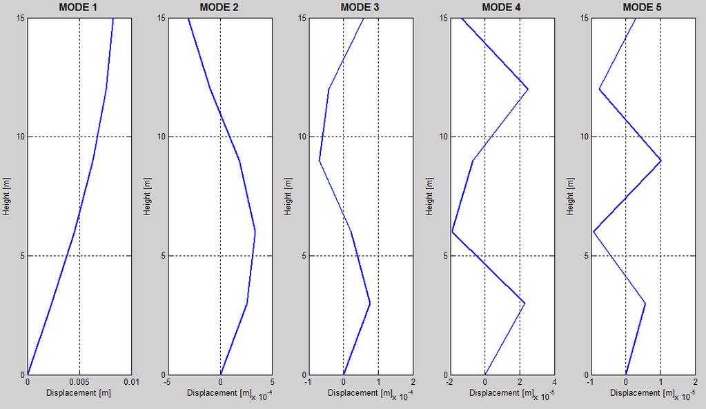 Yapının modal parametreleri 1999 Kocaeli depreminin zayıflatılmış modeli ile analiz edildiğinde aşağıdaki grafiklere ulaşılmaktadır.