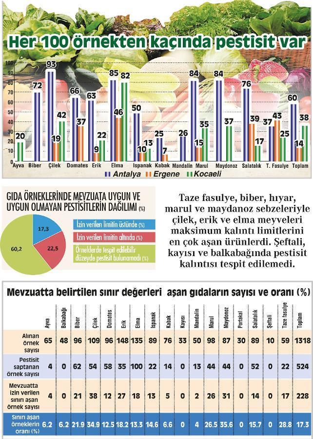 BAZI SULARDA HİDROKARBON KALINTILARI VAR Araştırmada 5 ildeki 1440 farklı yerleşim noktasından alınan kaynak