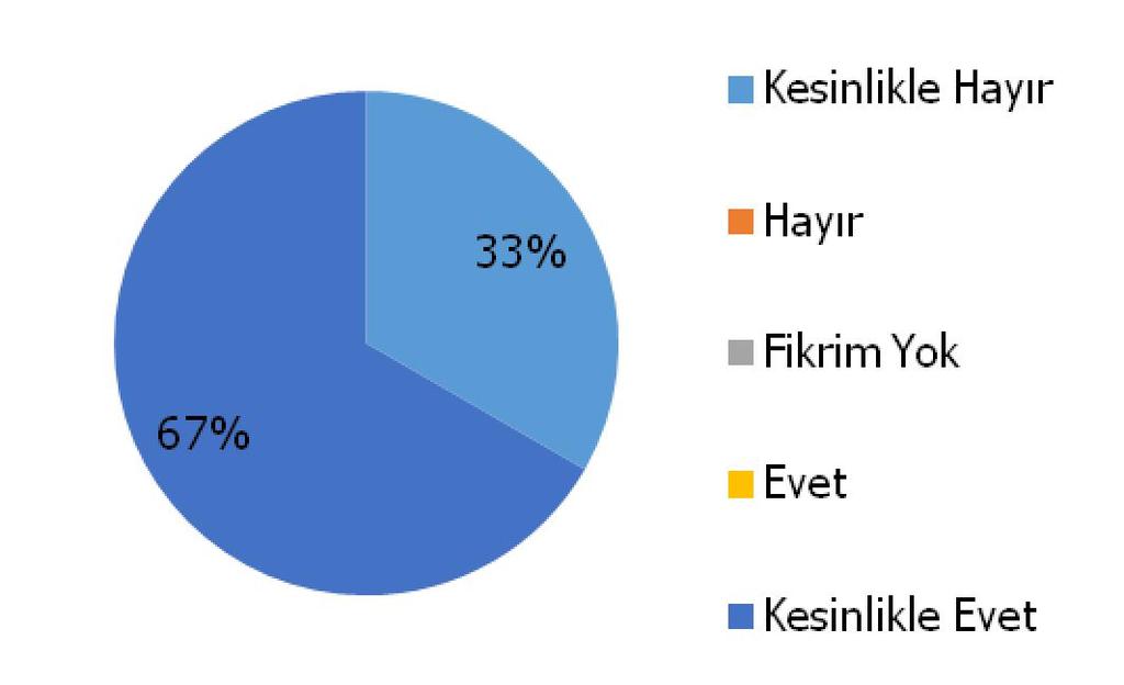 Elde edilen bulguya göre; katılımcıların büyük bir çoğunluğu uzaktan eğitimin bireyler açısından gerçekten iyi bir öğrenme fırsatı oluşturduğunu düşünmektedirler. 7.