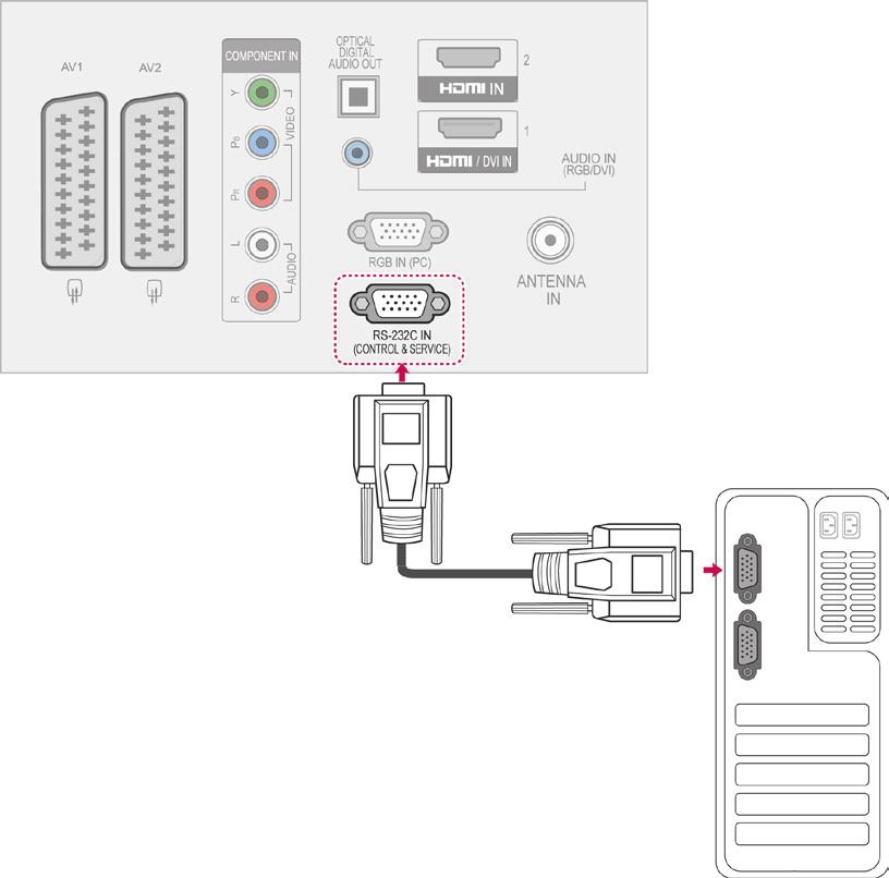 108 HARİCİ KONTROL CİHAZI AYARLARI HARİCİ KONTROL CİHAZI KURULUMU RS-232S Kurulumu RS-232C (seri bağlantı noktası) giriş jakını harici bir kumanda cihazına (örneğin bir bilgisayar veya bir AV kontrol