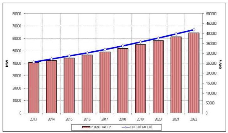 2) Enerji Sektörü : Ülkemizin elektrik enerjisi ihtiyacı aşağıdaki