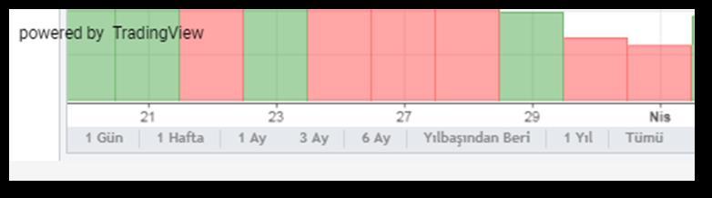 İzlemek istediğiniz veri sıklığını 1 dakika ile 1 ay arasında seçebilirsiniz.