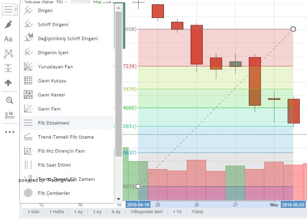 Geniş Fibonacci düzeltmesi araçları ile düzeltme seviyeleri, dirgenler, fanlar,