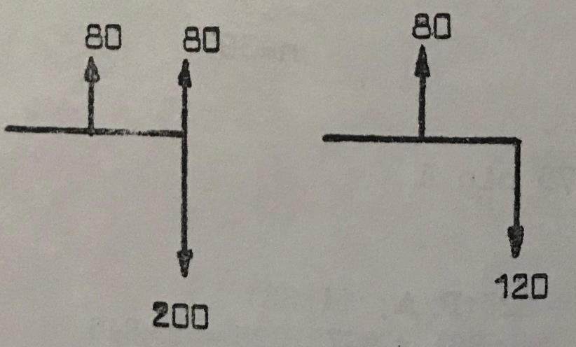 ÇÖZÜM 2: En kolay çözüm: Tekrarlayan diyagramın bir dönemi için çözelim: 80 = P(1 + i) 120 = P(1 + i) 2 i = 0,5 = %50 Alternatif Çözüm: EDYK = EDYM 80 = (200(P/F; %i; 2) + 200(P/F; %i; 4) + 200(P/F;