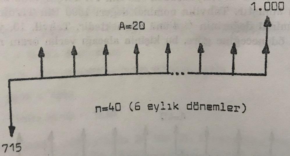 Maliyet Şimdiki Değeri= Kazanç Şimdiki Değeri 925 = 40(P/A; %i; 10) + 1000 (P/F; %i; 10) i= %5 deneyelim: 925 = 40(7,772) + 1000(0,6139) = 922,78 i= %4,5 deneyelim: 925 = 40(7,913) + 1000(0,6439) =