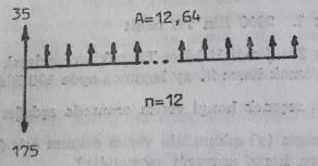 ÇÖZÜM 10: (175 35) = 12,64(P/A; %i; 12) (P/A; %i; 12) = 11,08 İ = %(11/4) (aylık) Nominal faiz oranı = 12(%11/4) = %15 SORU 11: 1973 ün Ocak ayında bir yatırımcı ABC şirketince basılan