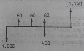 ÇÖZÜM 11: Net Şimdiki değer=0 1000 + 60(P/A; %i; 3) 400(P/F; %i; 3) + 1740(P/F; %i; 5) = 0 i=%9 u deneyelim 1000 + 60(2,531) 400(0,7722) + 1740(0,6499) = 26,19 Bin TL i=%8 i deneyelim 1000 +