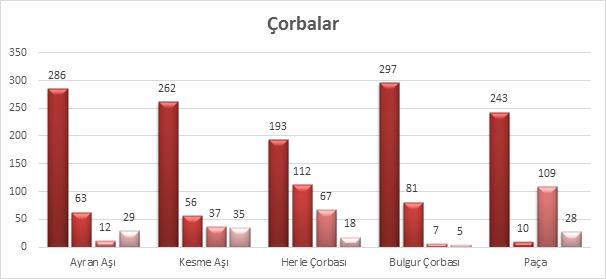 Şekil 2 de cevaplayıcıların Erzurum yöresel yemeklerinin çeşitliliği konusunda vermiş oldukları cevaplar incelendiğinde % 55,6 sı yemeklerin çeşitli olmadığını ifade etmişlerdir.
