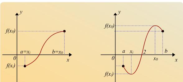bu fonksiyon, dir. Ancak f(0) mevcut değildir. Dolayısıyla fonksiyon x=0 noktasında süreksizdir. Ancak olarak verilmesi halinde sürekli olacaktır. 9.