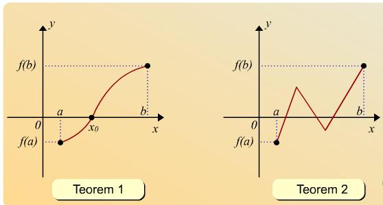 Teorem 2: f(x) fonksiyonu [a, b] aralığında sürekli bir fonksiyon olsun.