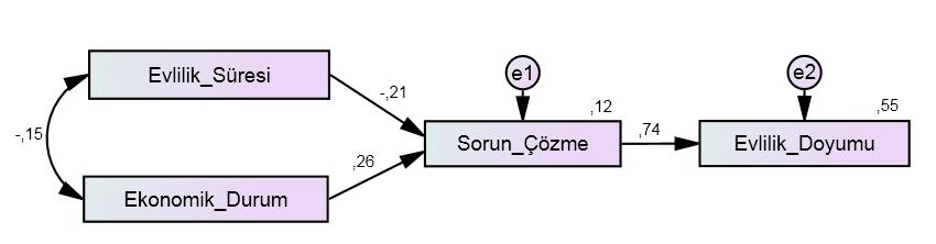 Evlilikte Algılanan Sorun Çözme Becerileri ve Evlilik Doyumu (Perceived Marital Problem- Solving Skills and Marital Satisfaction) Yol analizinden elde edilen bulgular Yapısal eşitlik modellemesi,