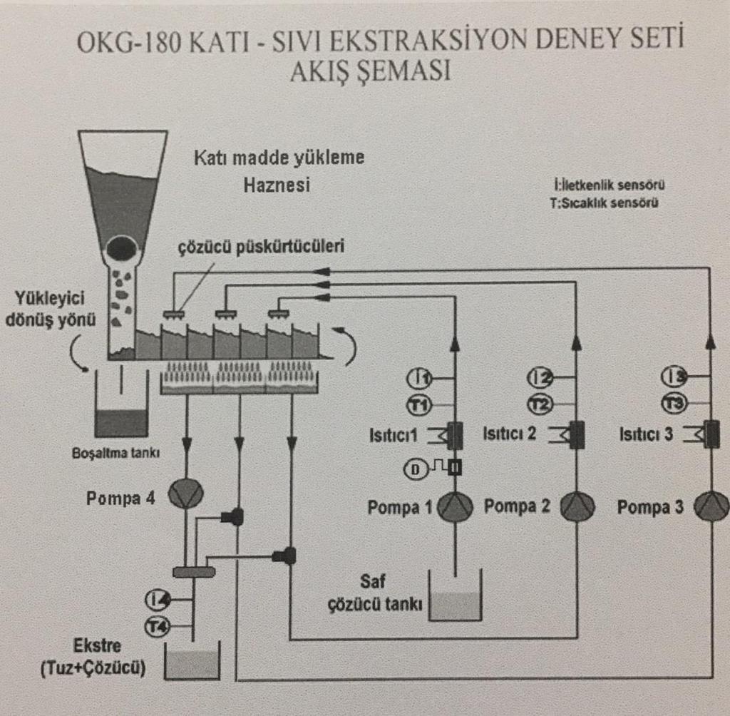 Şekil 2. Katı-sıvı ekstraksiyon düzeneği akış şeması Katı-sıvı ekstraksiyon düzeneği ters akış prensibine göre çalışır.