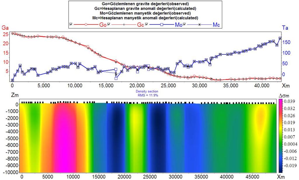 Modelleme programı olarak kullanılan ZondGM2D, gravite ve manyetik ölçümlerinde düzeltme yapmamaktadır.