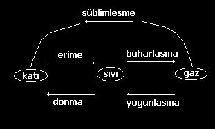 MADDENİN AYIRT EDİCİ ÖZELLİKLERİ ERİME VE DONMA İlkbahar ve yaz mevsimlerinde bazen dolu, kış mevsiminde kar yağar.