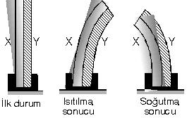 ISI VE SICAKLIK Maddenin ısı etkisi ile değişimi ISINMA SOĞUMA= Isının maddeler üzerindeki en belirgin etkisi ısınma ve soğumadır.