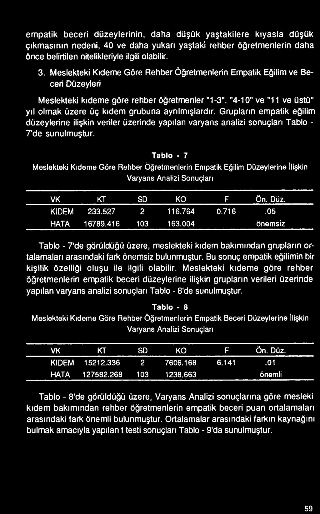 004 önemsiz Tablo - 7'de görüldüğü üzere, meslekteki kıdem bakımından grupların ortalamaları arasındaki fark önemsiz bulunmuştur.