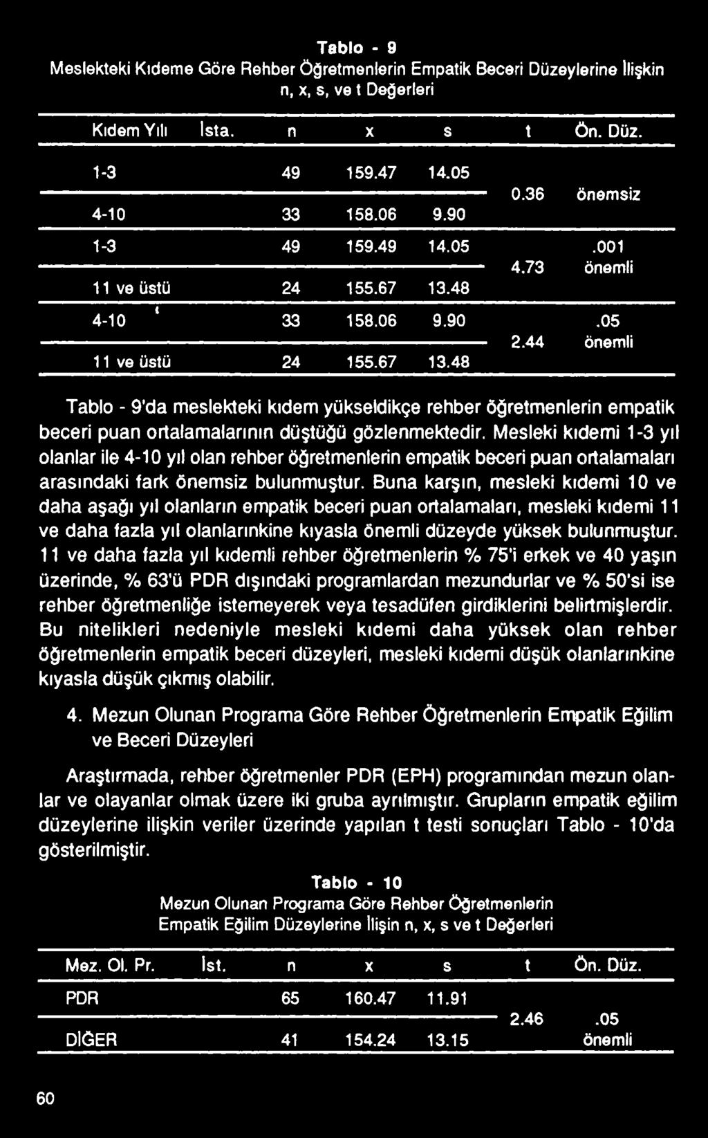 Buna karşın, mesleki kıdemi 10 ve daha aşağı yıl olanların empatik beceri puan ortalamaları, mesleki kıdemi 11 ve daha fazla yıl olanlarınkine kıyasla düzeyde yüksek bulunmuştur.