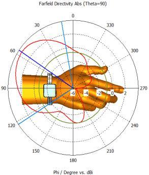 .0 da 2.12 dbi, θ = 62.0 da 1.26 dbi ve θ = 52.0 da 2.47 dbi olduğu görülmektedir. 2.3.