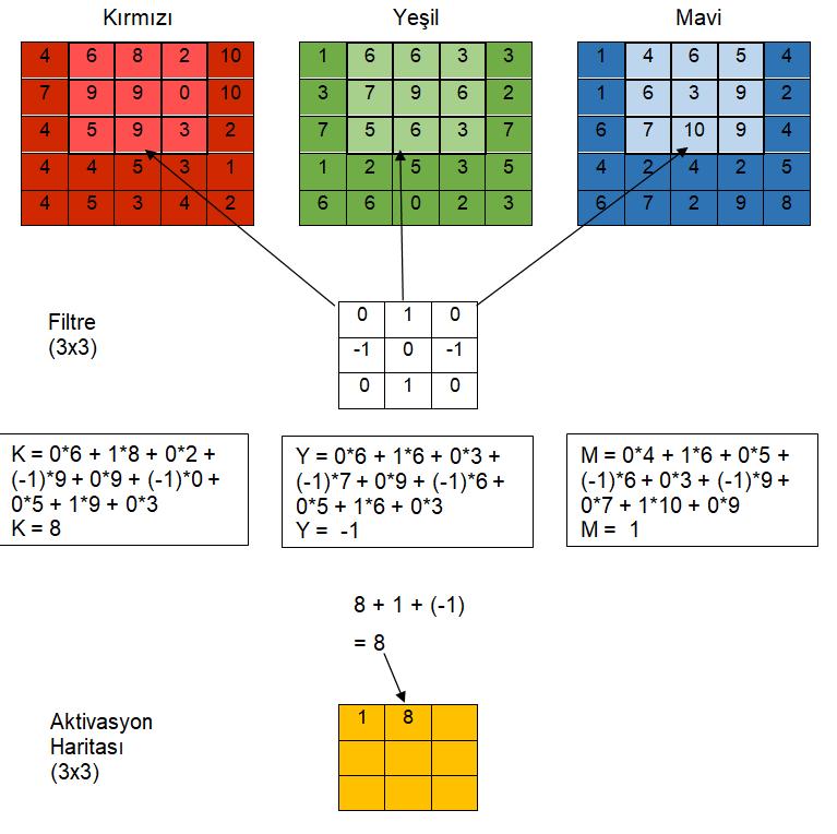 Şekil 1.8 Konvolüsyon Katmanında Filtre Uygulanma Görseli Havuzlama katmanı, kendisinden sonra gelecek olan konvolüsyon katmanına verilecek girdi için boyut azaltmayı amaçlamaktadır.