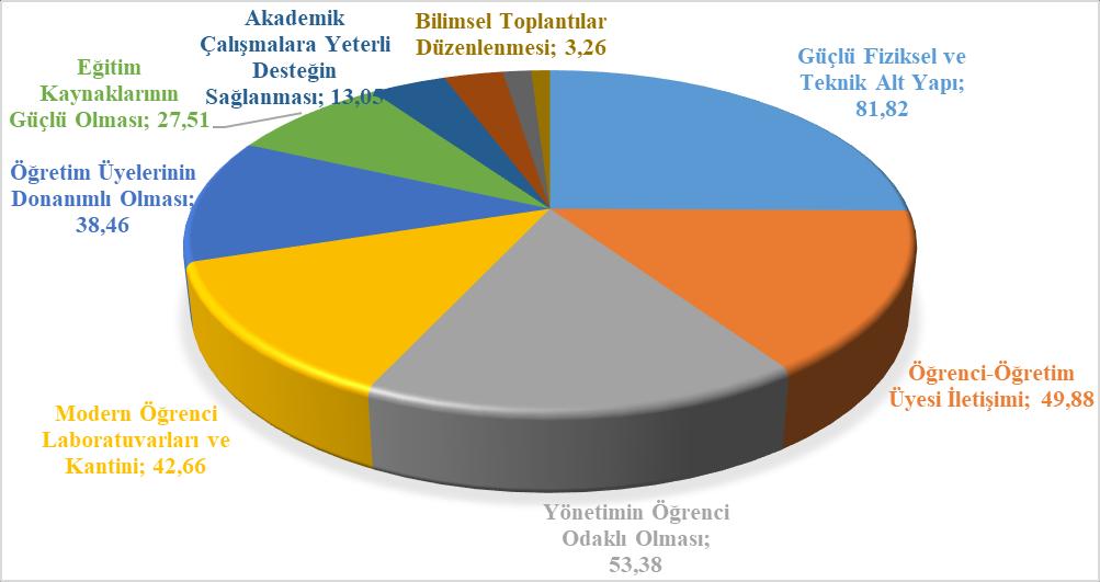 4) Eczacılık Fakültesi nin güçlü ve zayıf yanları ile Fakülte için fırsat ve tehdit niteliği taşıyan kişisel-kurumsal saptamalarınızı lütfen aşağıda belirtiniz.