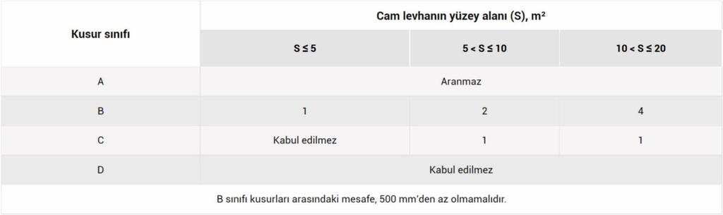 Isıcam da kullanılan float camın son kesim boyutlarında noktasal kusurları için kabul seviyeleri: Noktasal Kusur Grupları Şişecam Düzcam tarafından üretilen ve/veya satışı yapılan Solar Low-E, Low-E,